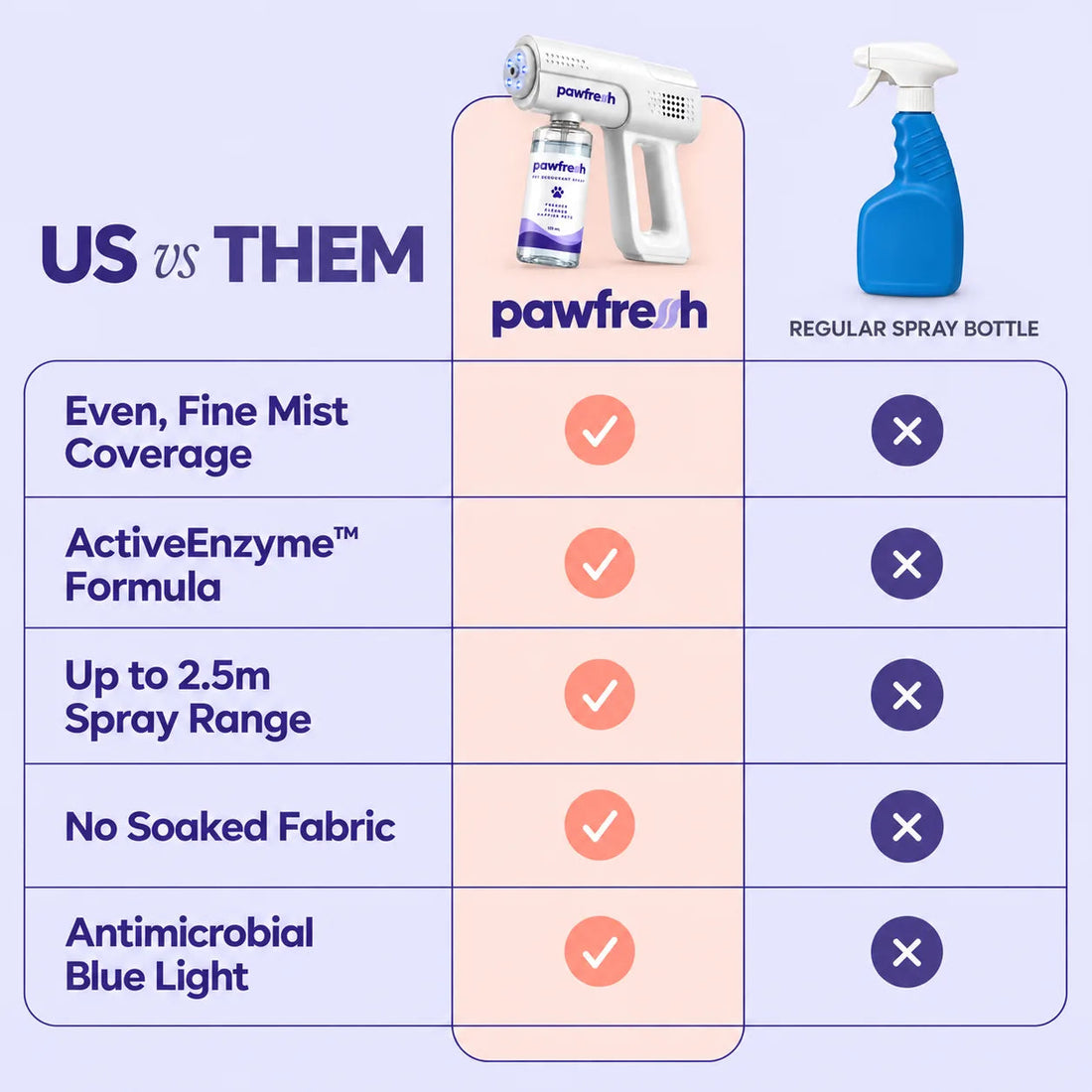 Comparison chart: PawFresh versus a regular spray bottle